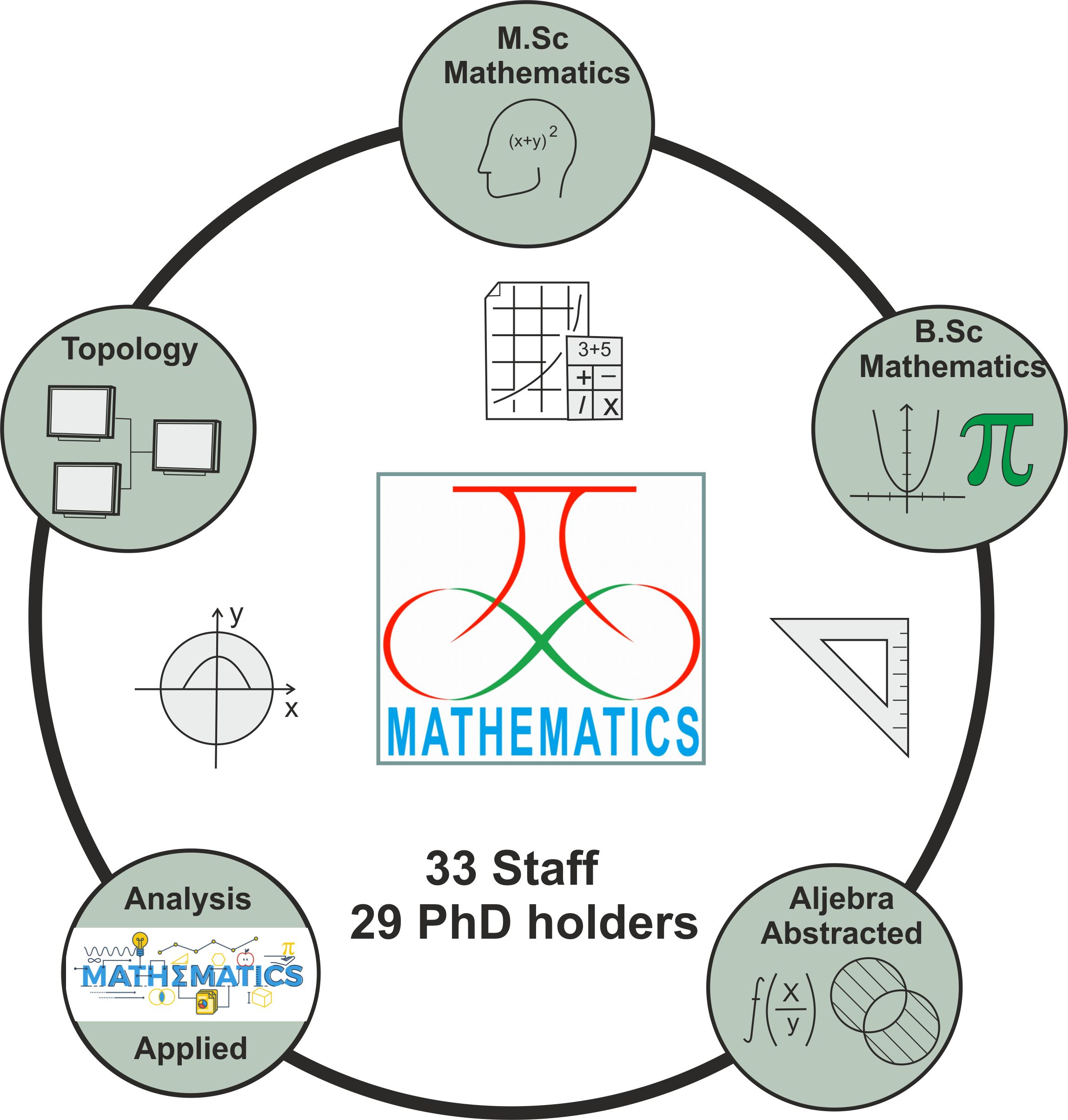 Department of mathematics